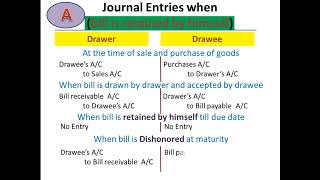 Dishonor of Bill of exchange Journal entries for dishonoring of BOE [upl. by Haziza]