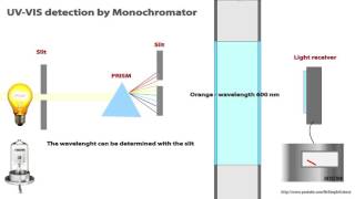 HPLC  UV  VIS detection of analytes Animated [upl. by Hoseia]