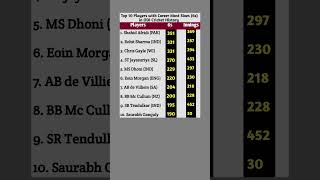 Top 10 Players with Most Sixes 6s in ODI Cricket history cricket cricketshorts rohitsharma odi [upl. by Nebe170]