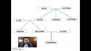 TIPOS DE PARENTESCO EN COLOMBIA [upl. by Hannaoj]