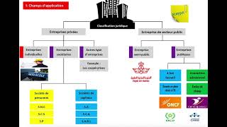 1 limpôt sur société  champ d application شرح مبسط بالدارجة [upl. by Etteraj398]