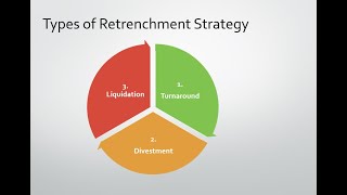 Retrenchment Strategies  Turnaround Divestment amp Liquidation strategies [upl. by Amiarom]