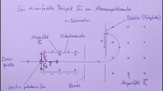 Physik LK 17  Das Massenspektrometer [upl. by Landre]