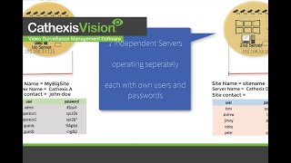 Setup  CathexisVision Multiserver site [upl. by Lilah725]