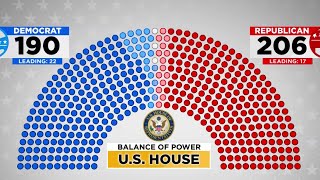 House majority still in play as Republicans eye a red sweep [upl. by Ludie154]