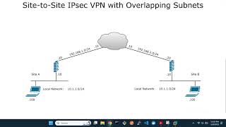 FortiGate SitetoSite IPsec VPN with Overlapping Subnets [upl. by Marjorie]