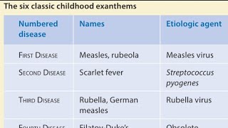 MnemonicTrick no 11 1st to 6th disease aka Six Childhood Exanthems [upl. by Piefer]