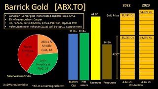 STOCK ANALYSIS BLITZ  Barrick Gold [upl. by Nilak]