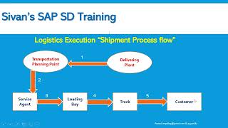 Shipment Process  Interview questions in Shipping amp Transportation LE SivanS SAP SD Training [upl. by Atined]