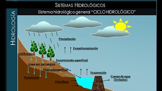 Aguas Subterráneas 3 [upl. by Yboc]