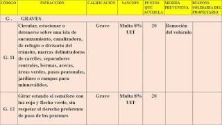 SANCIONES APLICABLES A LAS INFRACCIONES AL TRÁNSITO TERRESTRE PERU [upl. by Valonia]