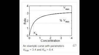 Michaelis Menten Kinetics  Pharmacology [upl. by Akoyin]