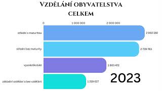 Vzdělání obyvatel České republiky 19932023 [upl. by Attenov]