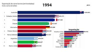 Os maiores exportadores de carne bovina 19922018 [upl. by Yunfei]