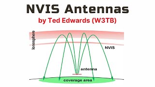 NVIS Antennas [upl. by Cohby]