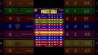 Pro Kabaddi Season 11  Points Table After 96 Matches  PKL 11 Points Table [upl. by Nylasoj]