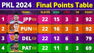 PKL 10 Final Points Table  Top Raiders  Top Defenders  After 129 Matches  PKL Season 10 Playoffs [upl. by Enyrehtak]