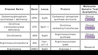 Disorders of Urea cycle and their corresponding Missing Enzyme Inborn Errors of Metabolism [upl. by Jarvey934]