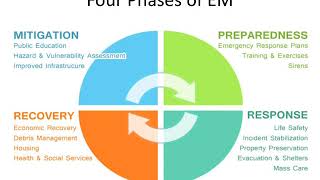 Four Phases of Emergency Management [upl. by Adrienne]