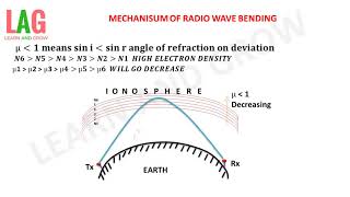 Mechanism Of Radio Wave Bendingहिन्दी [upl. by Morez189]