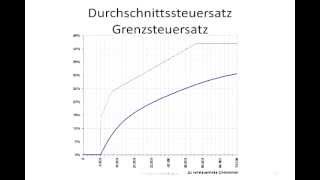 Einkommenssteuerrecht Teil 2 [upl. by Murtha]