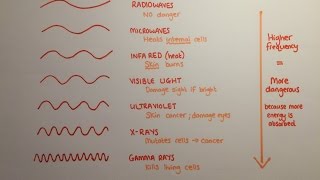 DANGERS OF EM RADIATION GCSE Physics Shorts [upl. by Diarmid]