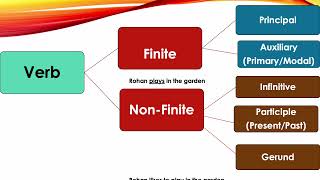 Verbs Finite  Nonfinite Verbs [upl. by Nailluj]