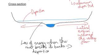 Formation of floodplains and levees [upl. by Nesyt]