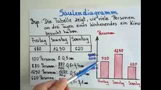 Säulendiagramm  Erklärung und Beispiel [upl. by Ayatnahs]