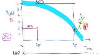 The Inverted Yield Curve Lecture 016 Securities Investment 101 Video00018 [upl. by Gasparo]