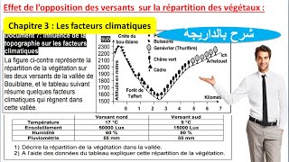 Effet de lopposition des versants sur la répartition des végétaux شرح بالداريجة [upl. by Virgin]