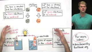 Introduction to Electrochemistry [upl. by Orlantha]