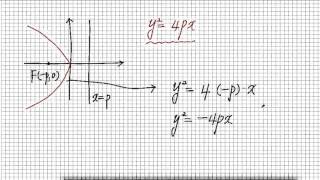 포물선  정의 amp 방정식의 기본형 [upl. by Dugaid]