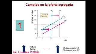 Oferta y Demanda Agregada Equilibrio Macroeconómico [upl. by Whittemore325]