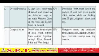 XII Zoology  Biogeographical regions of India [upl. by Nilyahs]