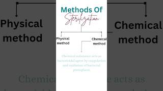 Chemical Method Of Sterilization nursingeducationmedico medical sterilization hospital nursing [upl. by Tiphani]