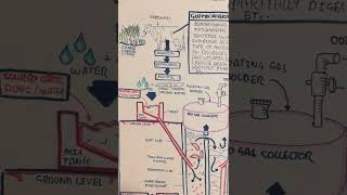 biogas producing procedure methanogenesis biochemistry letsdrawitmuhammad umerfarooq biology [upl. by Berner429]