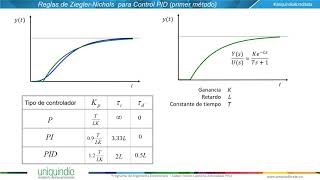 Sintonización de Ziegler y Nichols PID 56 [upl. by Gina135]