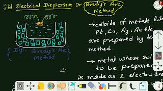 Methods of preparation of lyophobic Colloids DispersionMethods Colloids Enjoylearning [upl. by Dew]