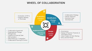 Wheel of Collaboration Animated PowerPoint Template [upl. by Cumings201]