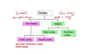 Types of Oxides Cambridge IGCSE O level Chemistry 0620 0971 5070 Lesson 50 part b [upl. by Anivlac]