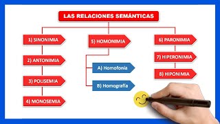 📘​QUÉ SON LAS RELACIONES SEMÁNTICAS  Qué es la sinonimia y la antonimia [upl. by Hsiwhem242]