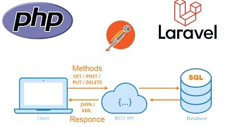 Laravel 11 Framework  API ផ្នែកទី១  Laravel Sanctum  Laravel API with Token part3 [upl. by Cowie240]