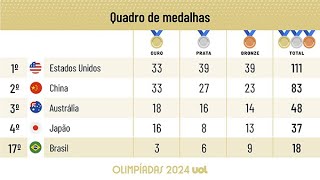 QUADRO DE MEDALHAS DAS OLIMPÍADAS 2024 BRASIL SOBE PARA 17º COM DIA DE 3 MEDALHAS EUA LIDERAM [upl. by Germaun]