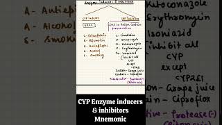 Mnemonic for CYP Enzyme inducers amp inhibitors 💊pharmacology neetpg pharmacy medicalentranceexam [upl. by Noid]