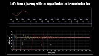 Transmission Lines  part 2  Lets take a journey with the signal inside the transmission line [upl. by Aryas]