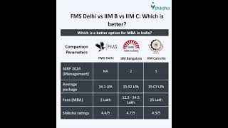 FMS Delhi Comparison [upl. by Annahsed]