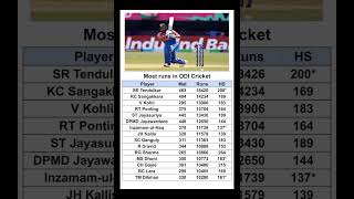 Most runs in ODI Cricketcricketshortsfactviralviralvideoviralshortsfunnyfactshighlightsfun [upl. by Epp]