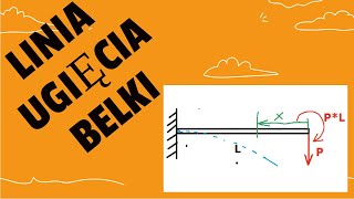 Linia ugięcia belki  belka utwierdzona [upl. by Ainnat]