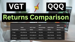 VGT vs QQQ LongTerm Returns Comparison [upl. by Four]